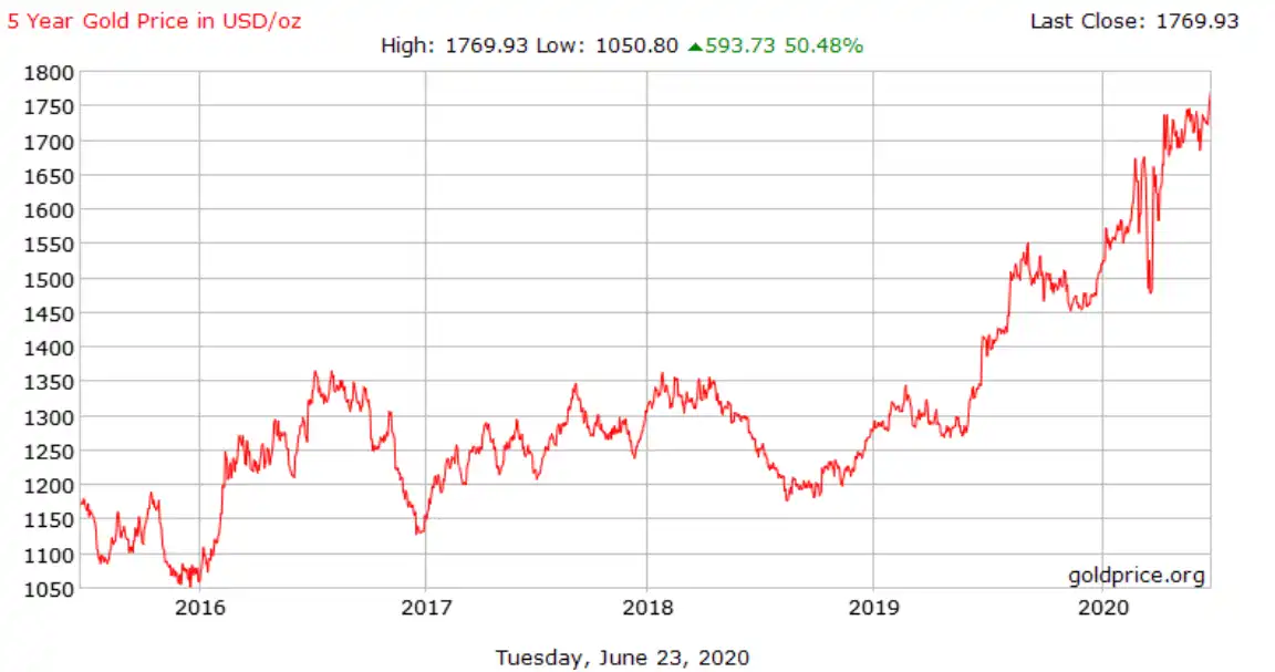 line graph of five-year gold price through june 23, 2020