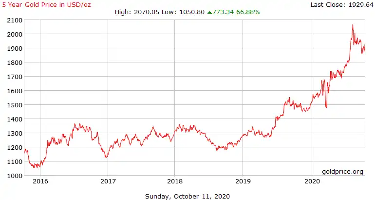 graph of the gold price from october 2015 to october 2020