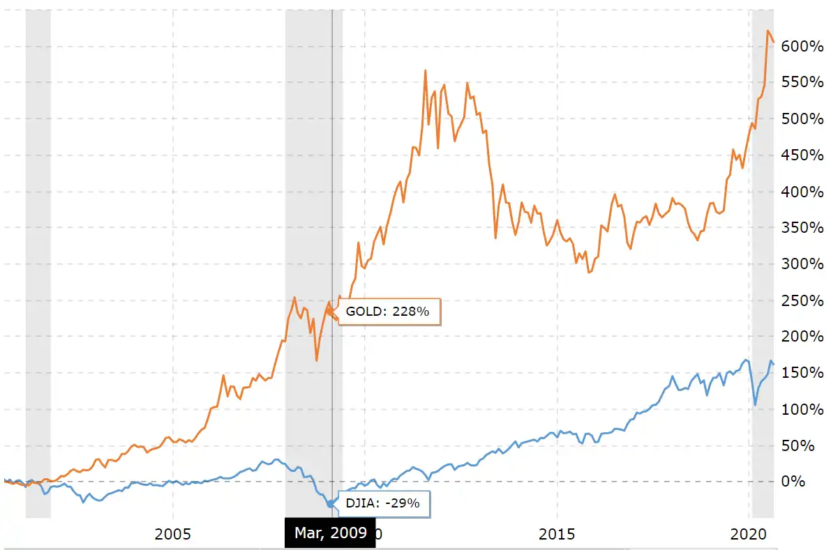 20-year comparison of the historical percentage return for the Dow Jones Industrial Average (DJIA) against the return for gold prices 