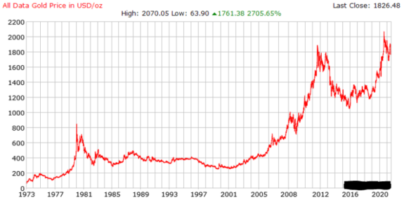 50 Year History of Gold Prices | Gold Price Chart | Gold Guys