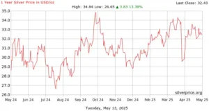 1 year of silver price history chart