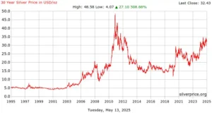 30 year price history of silver