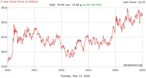 5 year silver price history chart