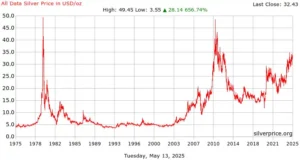 50 year price chart of silver