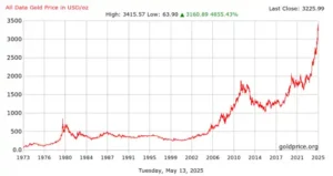 50 year history gold price chart