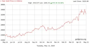 1 year history gold price chart