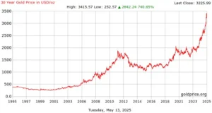 30 year history gold price chart