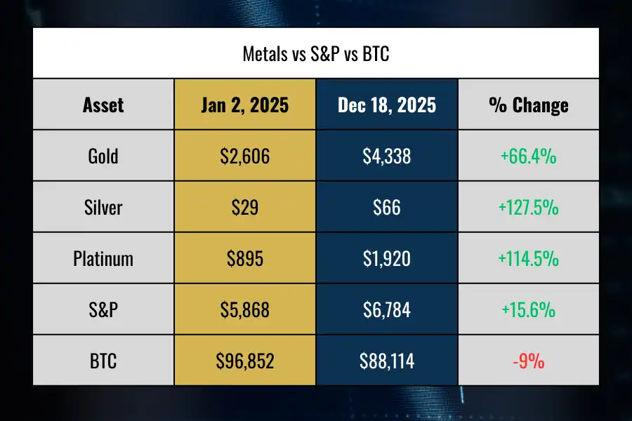gold vs bitcoin vs stocks vs silver vs platinum