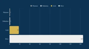 how rare is gold silver platinum and palladium chart