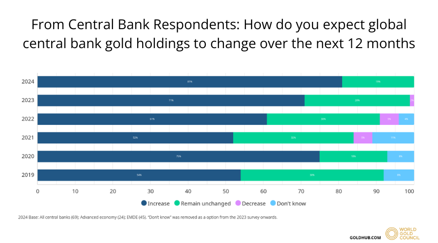 central banks increase gold buying year over year from goldhub.com