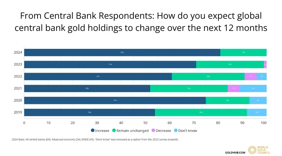 central banks increase gold buying year over year from goldhub.com